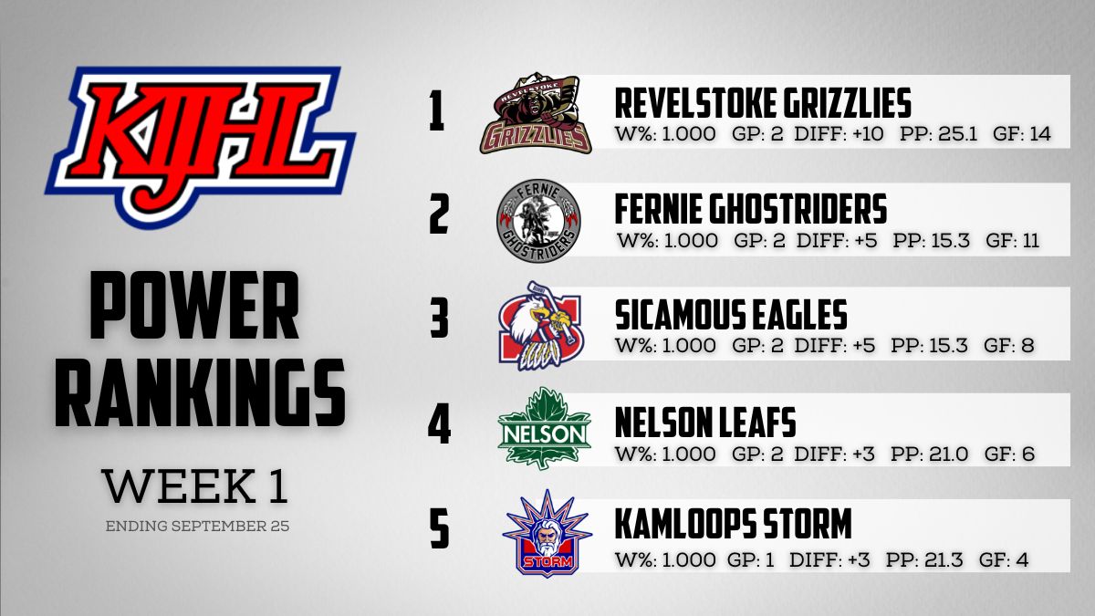 KIJHL Power Rankings – Week 1 (Sept.25)